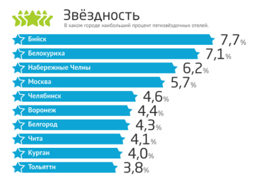 2ГИС собрал все, что полезно знать о гостиницах в России